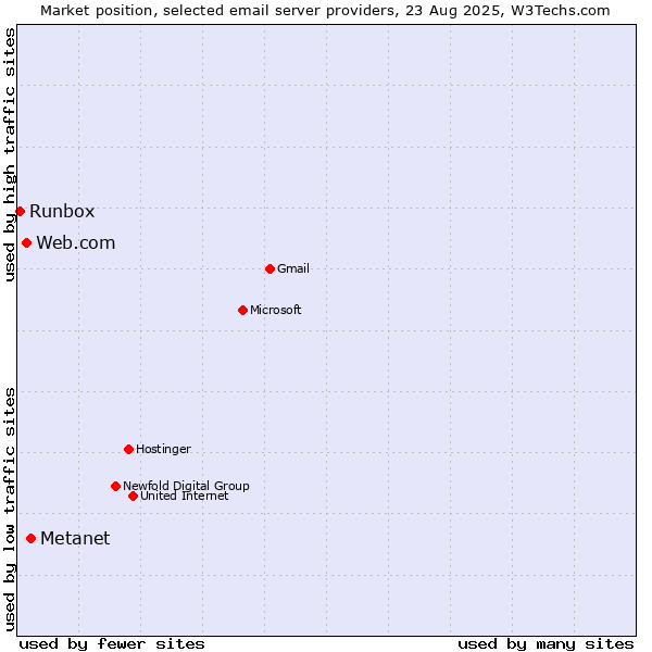 Market position of Metanet vs. Web.com vs. Runbox