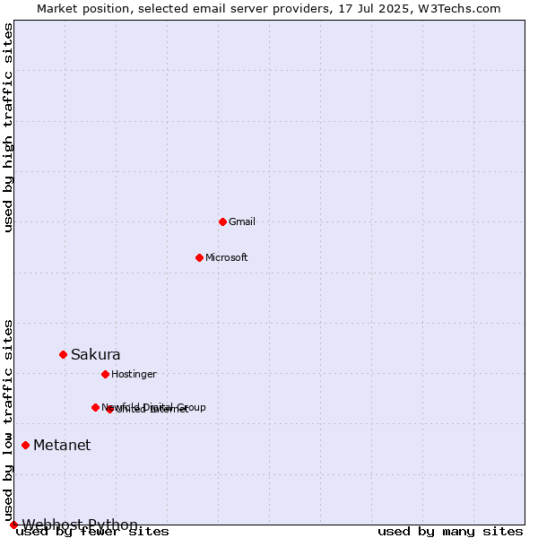 Market position of Sakura vs. Metanet vs. Webhost Python