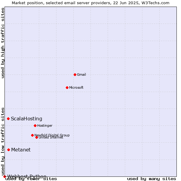 Market position of Metanet vs. ScalaHosting vs. Webhost Python