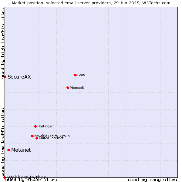 Market position of Metanet vs. SecureAX vs. Webhost Python