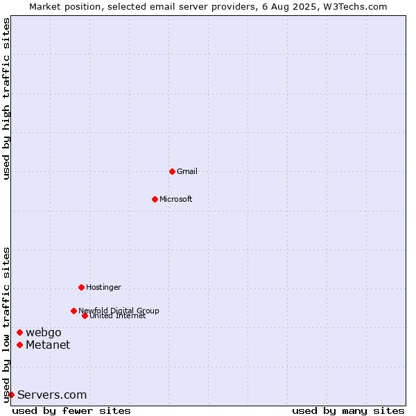 Market position of Metanet vs. webgo vs. Servers.com