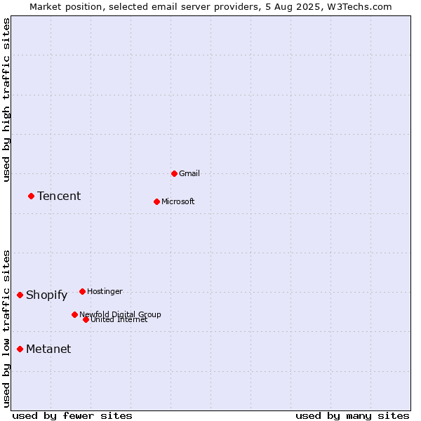 Market position of Tencent vs. Metanet vs. Shopify