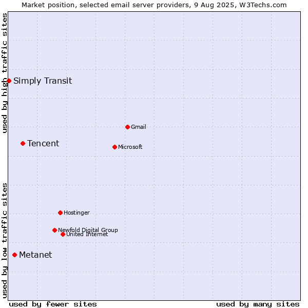 Market position of Tencent vs. Metanet vs. Simply Transit