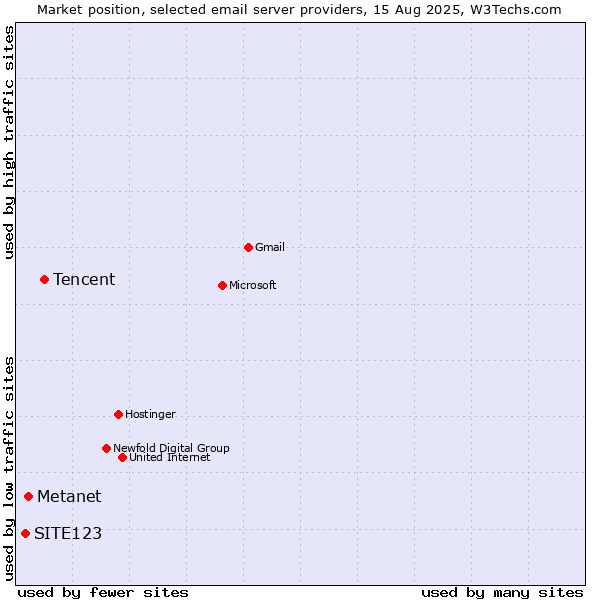 Market position of Tencent vs. Metanet vs. SITE123