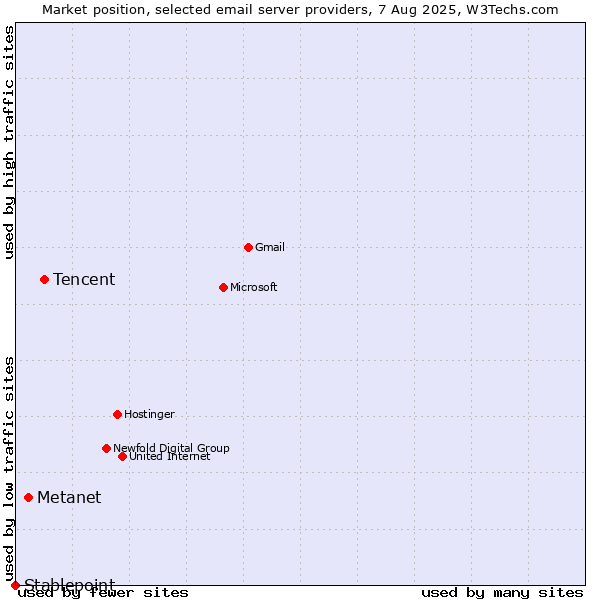 Market position of Tencent vs. Metanet vs. Stablepoint