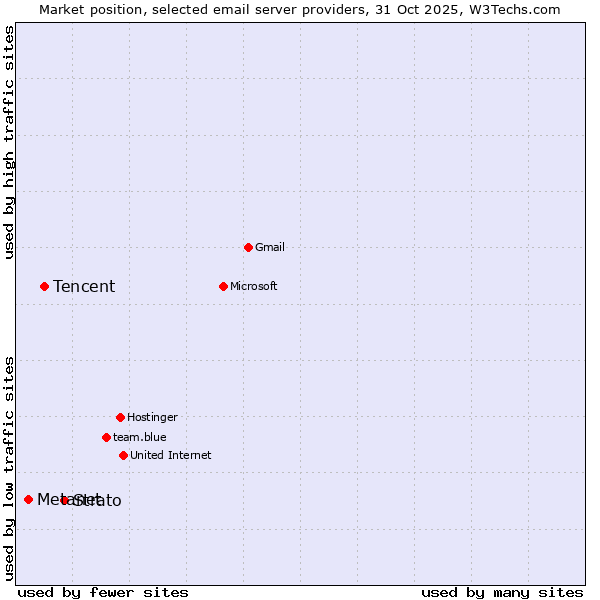 Market position of Strato vs. Tencent vs. Metanet