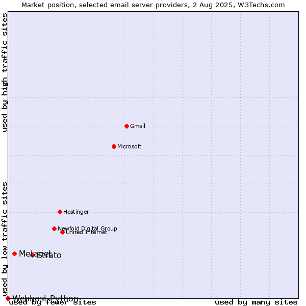 Market position of Strato vs. Metanet vs. Webhost Python