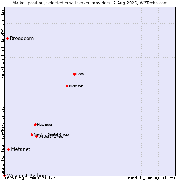 Market position of Metanet vs. Broadcom vs. Webhost Python