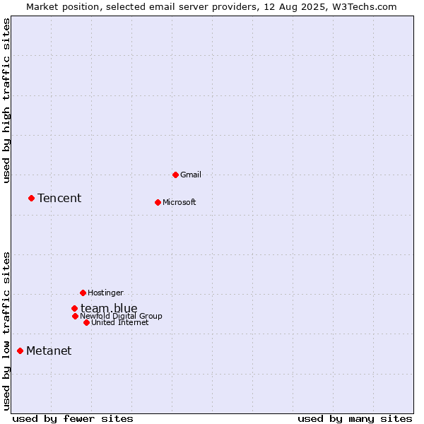 Market position of team.blue vs. Tencent vs. Metanet