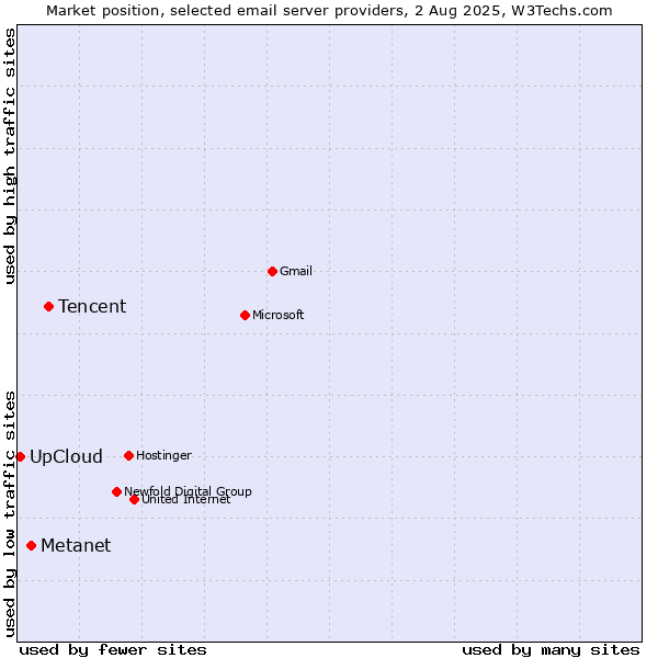 Market position of Tencent vs. Metanet vs. UpCloud