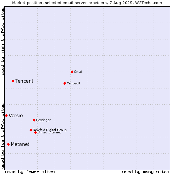 Market position of Tencent vs. Metanet vs. Versio