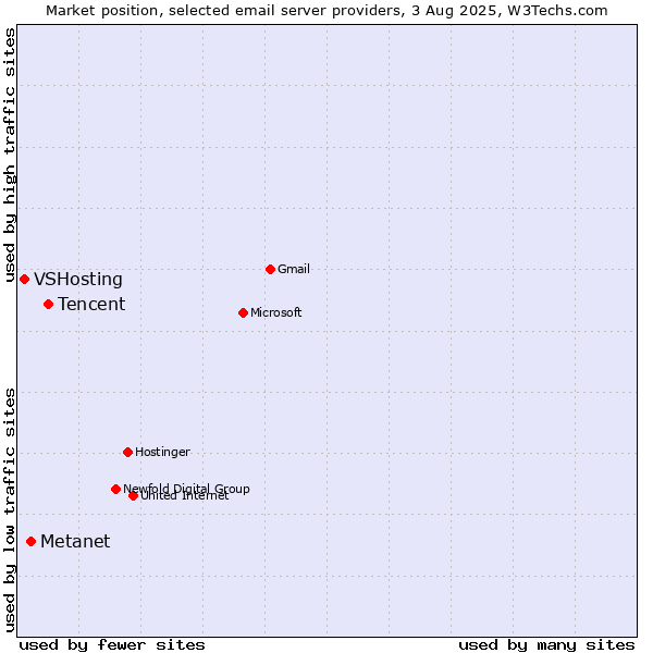 Market position of Tencent vs. Metanet vs. VSHosting