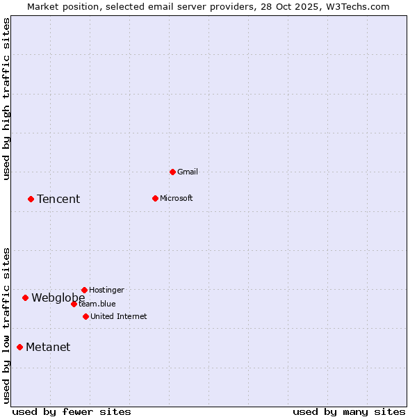 Market position of Tencent vs. Webglobe vs. Metanet