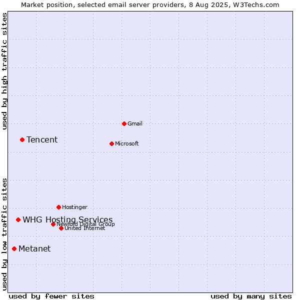 Market position of Tencent vs. Metanet vs. WHG Hosting Services