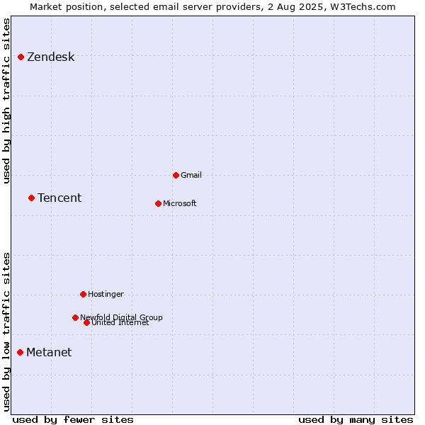 Market position of Tencent vs. Zendesk vs. Metanet