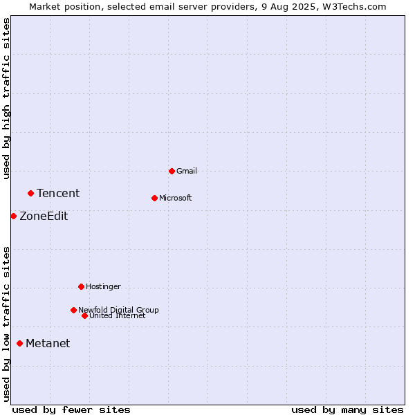 Market position of Tencent vs. Metanet vs. ZoneEdit