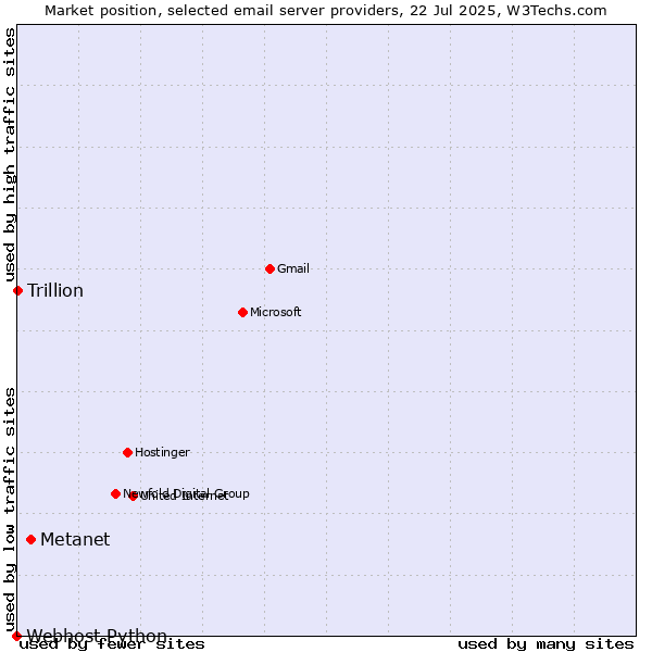 Market position of Metanet vs. Trillion vs. Webhost Python