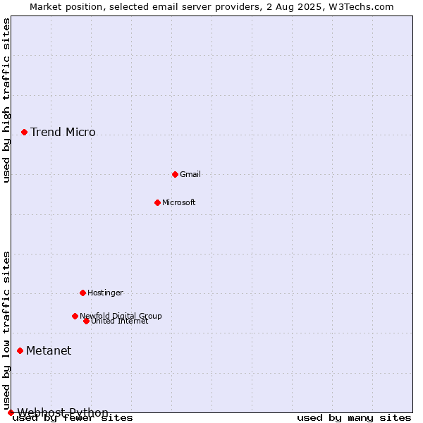 Market position of Trend Micro vs. Metanet vs. Webhost Python