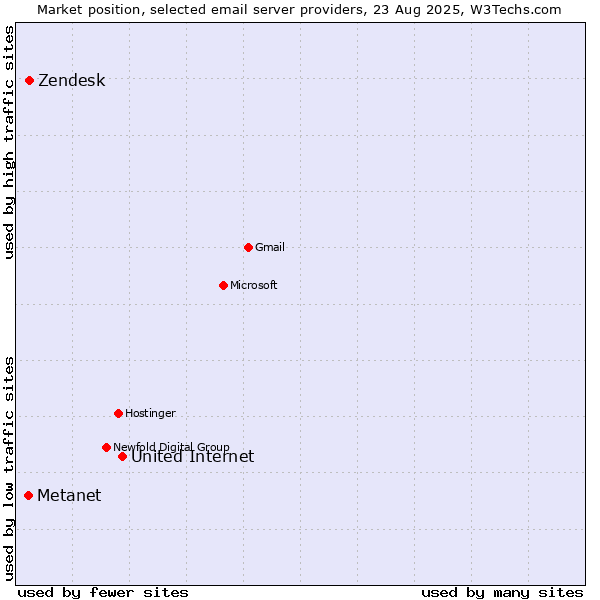 Market position of United Internet vs. Zendesk vs. Metanet