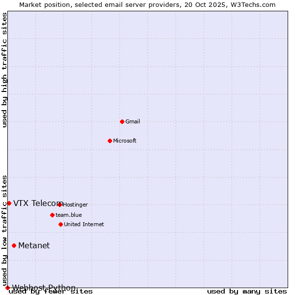 Market position of Metanet vs. VTX Telecom vs. Webhost Python