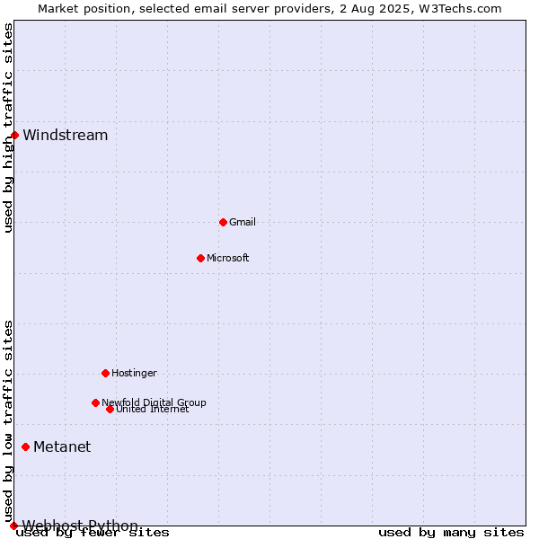 Market position of Metanet vs. Windstream vs. Webhost Python