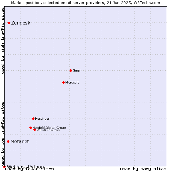 Market position of Zendesk vs. Metanet vs. Webhost Python