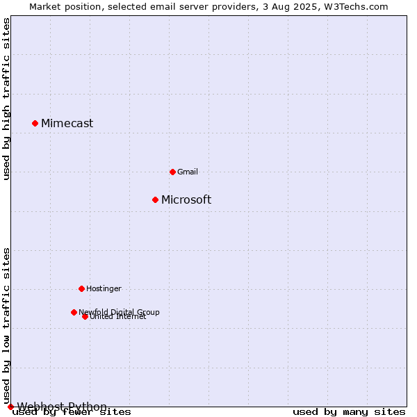 Market position of Microsoft vs. Mimecast vs. Webhost Python
