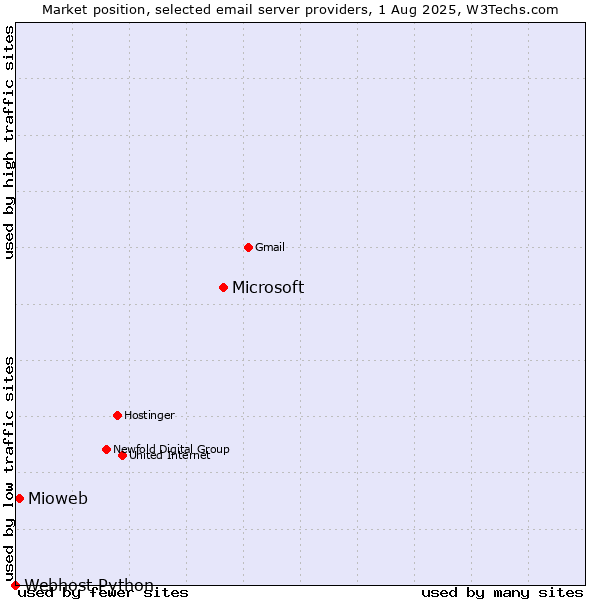 Market position of Microsoft vs. Mioweb vs. Webhost Python