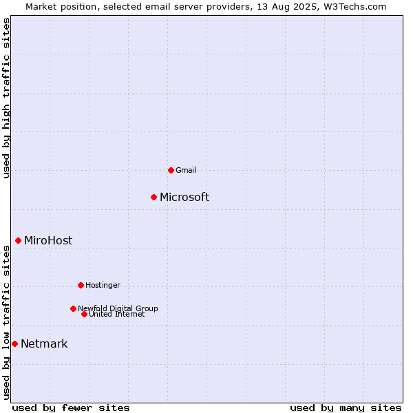 Market position of Microsoft vs. MiroHost vs. Netmark
