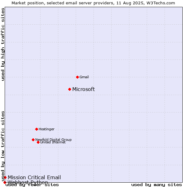 Market position of Microsoft vs. Mission Critical Email vs. Webhost Python