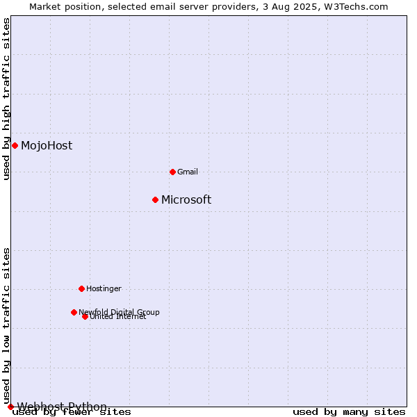 Market position of Microsoft vs. MojoHost vs. Webhost Python
