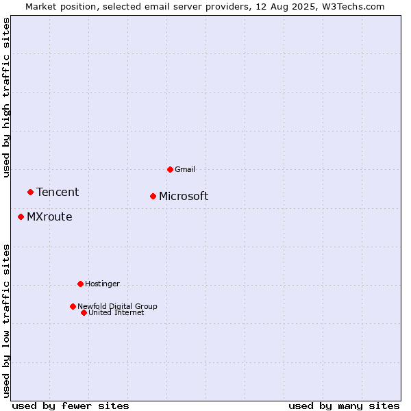 Market position of Microsoft vs. Tencent vs. MXroute