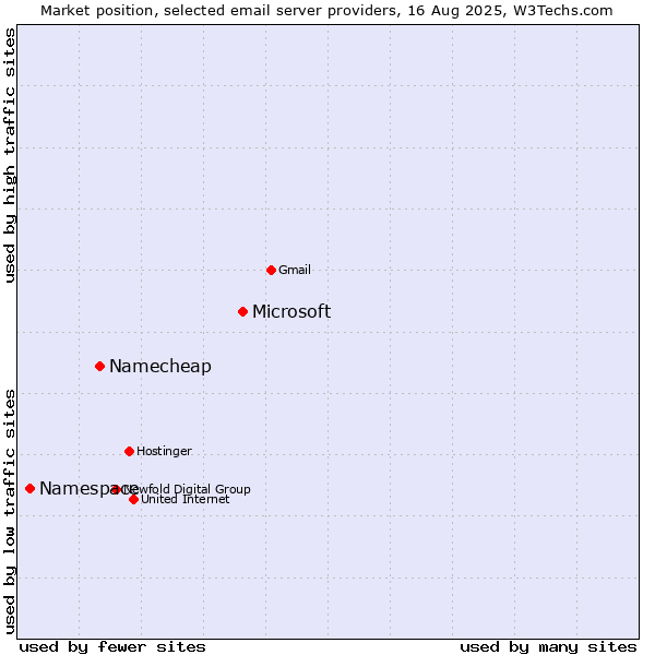 Market position of Microsoft vs. Namecheap vs. Namespace
