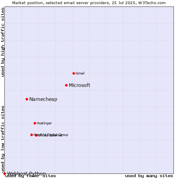 Market position of Microsoft vs. Namecheap vs. Webhost Python