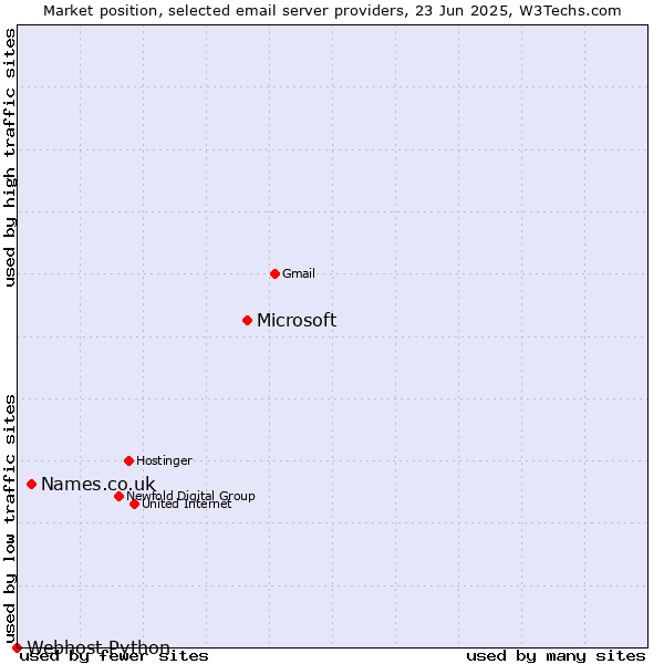 Market position of Microsoft vs. Names.co.uk vs. Webhost Python
