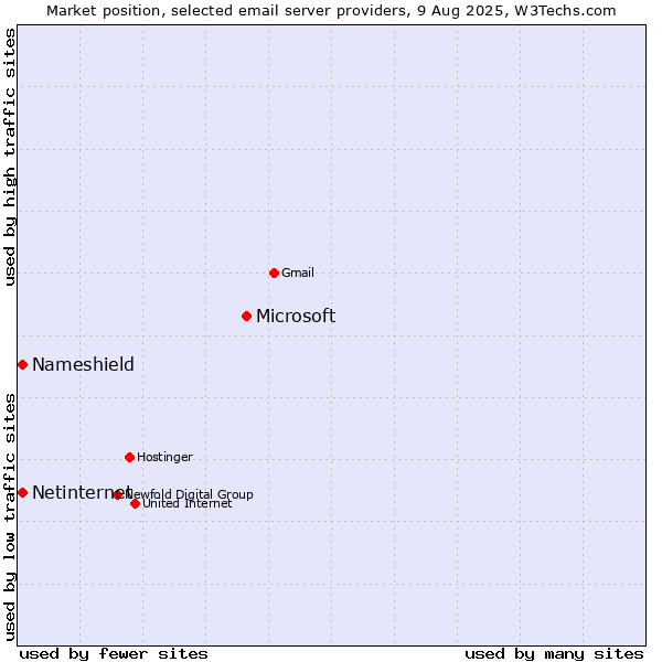 Market position of Microsoft vs. Netinternet vs. Nameshield