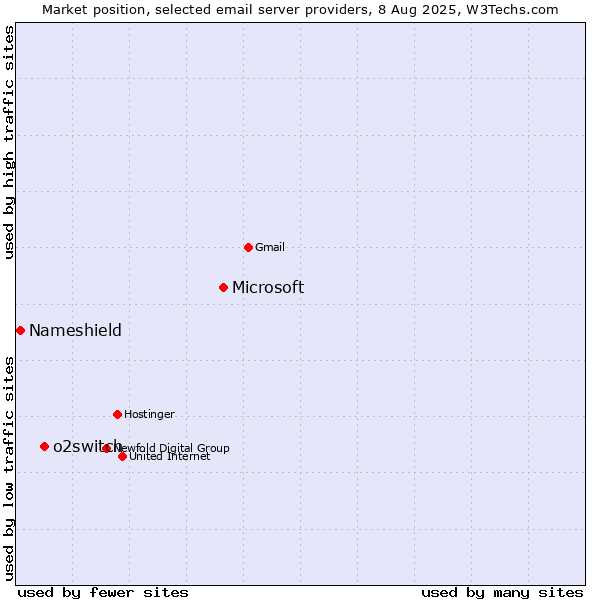 Market position of Microsoft vs. o2switch vs. Nameshield