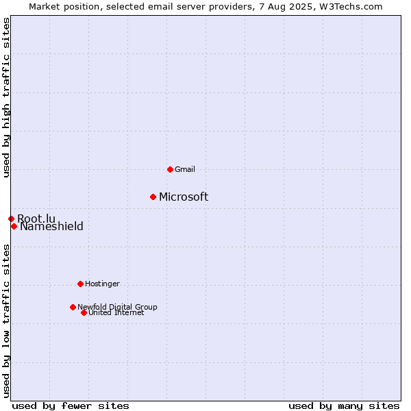 Market position of Microsoft vs. Nameshield vs. Root.lu
