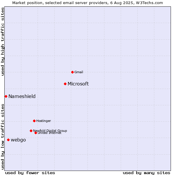 Market position of Microsoft vs. webgo vs. Nameshield