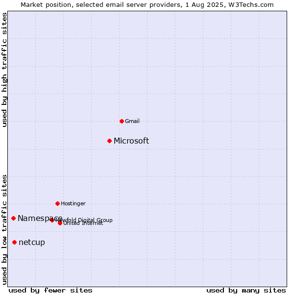Market position of Microsoft vs. netcup vs. Namespace