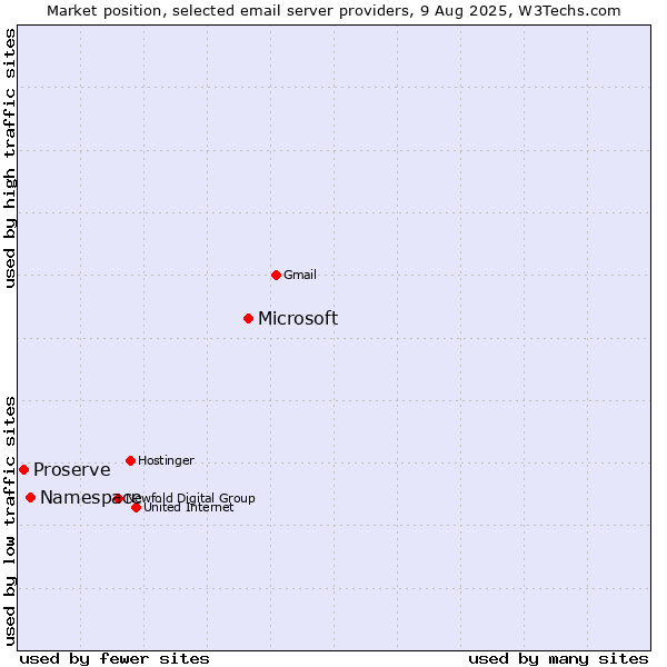 Market position of Microsoft vs. Namespace vs. Proserve