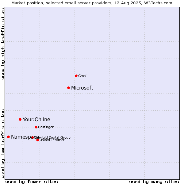 Market position of Microsoft vs. Your.Online vs. Namespace
