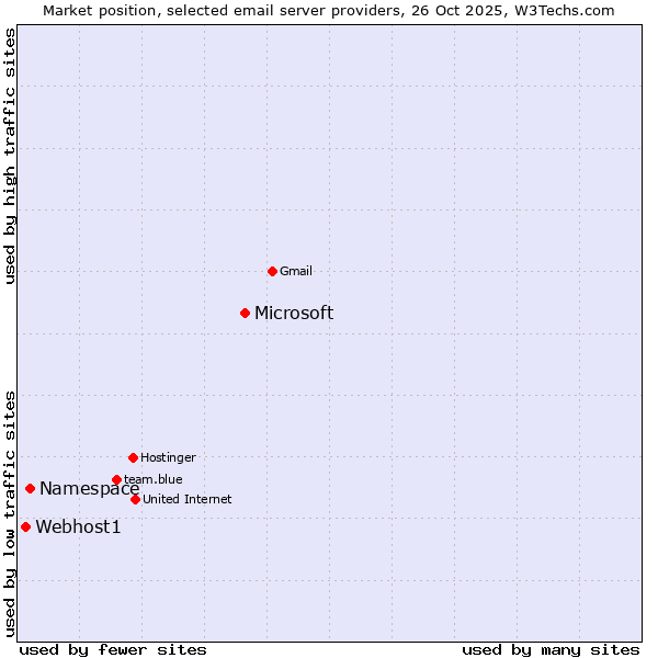 Market position of Microsoft vs. Namespace vs. Webhost1