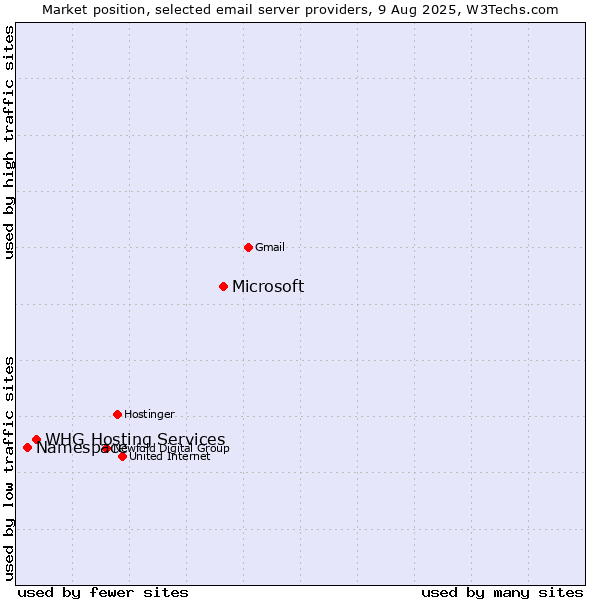 Market position of Microsoft vs. Namespace vs. WHG Hosting Services