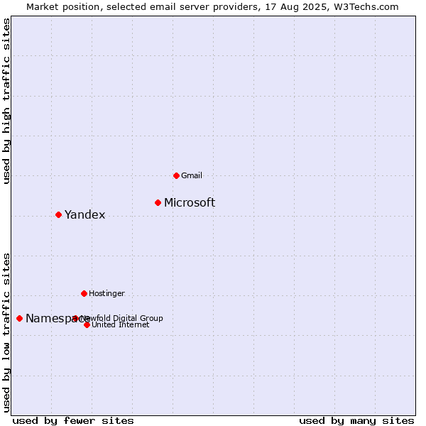 Market position of Microsoft vs. Yandex vs. Namespace