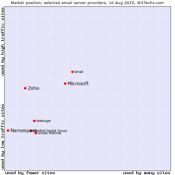 Market position of Microsoft vs. Zoho vs. Namespace