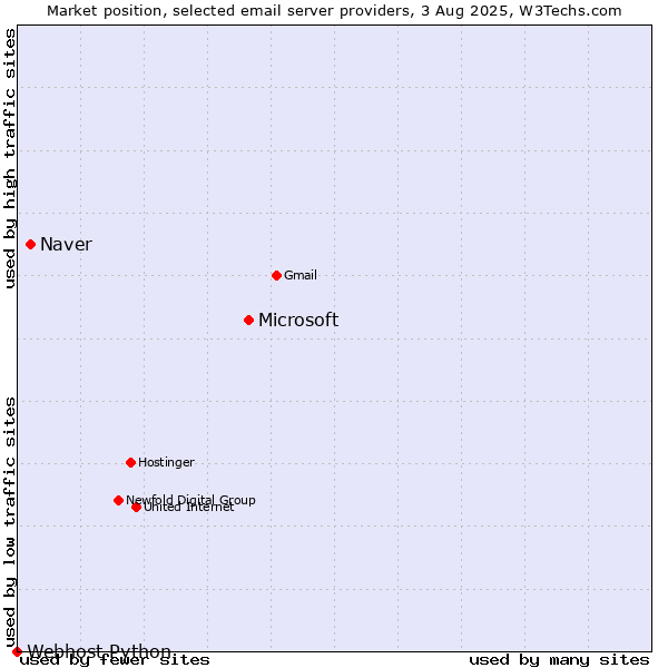 Market position of Microsoft vs. Naver vs. Webhost Python