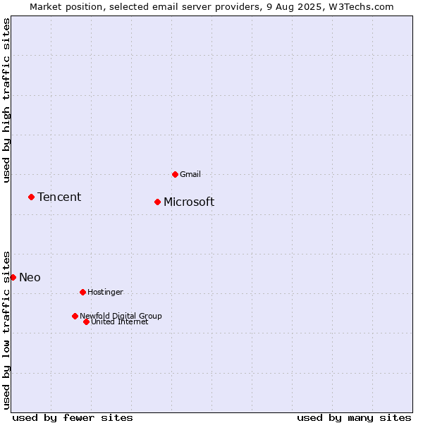 Market position of Microsoft vs. Tencent vs. Neo