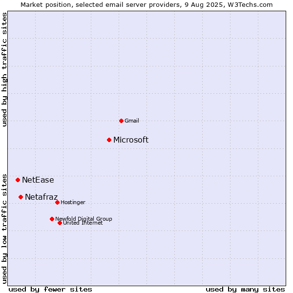 Market position of Microsoft vs. Netafraz vs. NetEase