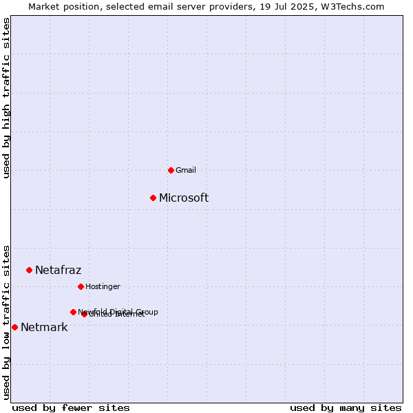 Market position of Microsoft vs. Netafraz vs. Netmark